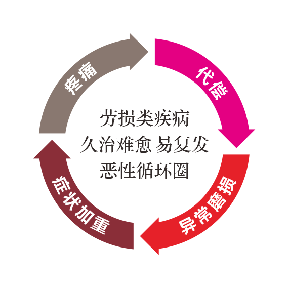 劳动节 治劳损 到凯斯 享实惠